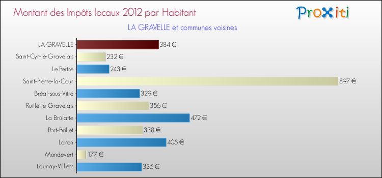 Montant des impôts locaux par Habitant pour LA GRAVELLE et les communes proches Comparaison des impôts locaux par habitant pour LA GRAVELLE et les communes voisines