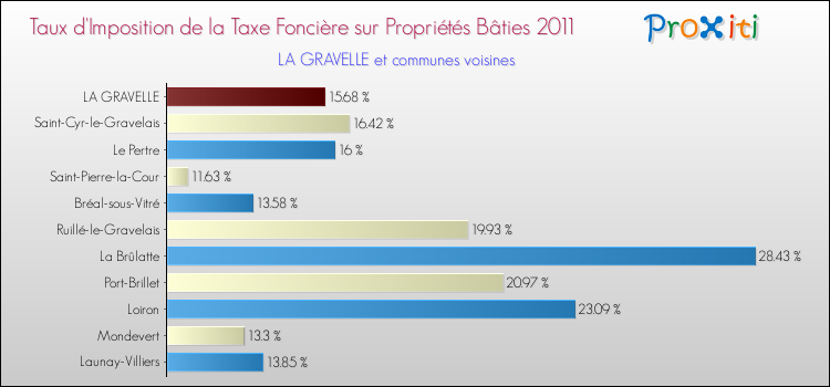 Taux d'imposition de la taxe foncière sur le bati 2011 pour LA GRAVELLE et les communes proches Comparaison des taux d'imposition de la taxe foncière sur le bati 2011 pour LA GRAVELLE et les communes voisines