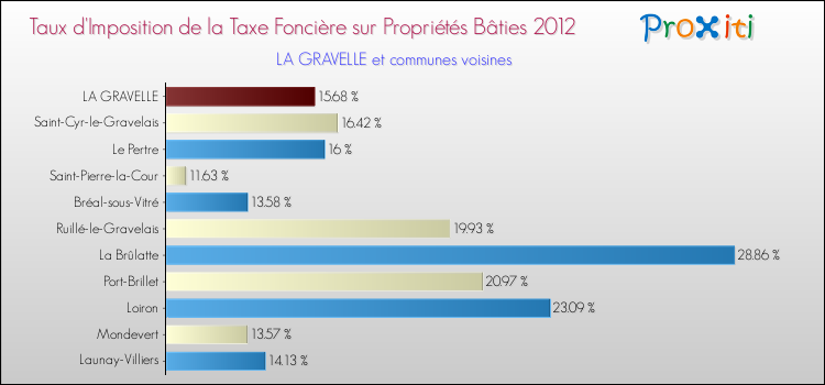 Taux d'imposition de la taxe foncière sur le bati 2012 pour LA GRAVELLE et les communes proches Comparaison des taux d'imposition de la taxe foncière sur le bati 2012 pour LA GRAVELLE et les communes voisines