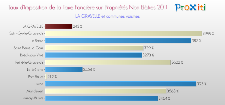 Taux d'imposition de la taxe foncière sur les immeubles et terrains non batis 2011 pour LA GRAVELLE et les communes proches Comparaison des taux d'imposition de la taxe foncière sur les immeubles et terrains non batis 2011 pour LA GRAVELLE et les communes voisines
