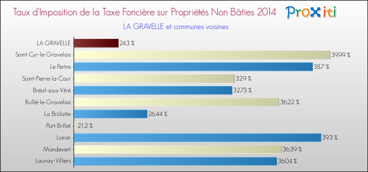 Taux d'imposition de la taxe foncière sur les immeubles et terrains non batis 2014 pour LA GRAVELLE et les communes proches Comparaison des taux d'imposition de la taxe foncière sur les immeubles et terrains non batis 2014 pour LA GRAVELLE et les communes voisines