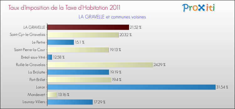 Taux d'imposition de la taxe d'habitation 2011 pour LA GRAVELLE et les communes proches Comparaison des taux d'imposition de la taxe d'habitation 2011 pour LA GRAVELLE et les communes voisines