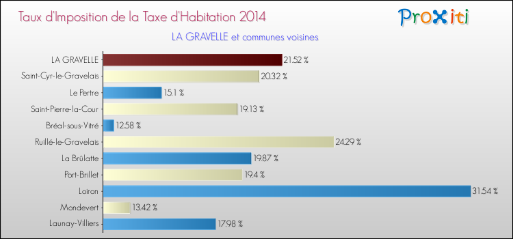 Taux d'imposition de la taxe d'habitation 2014 pour LA GRAVELLE et les communes proches Comparaison des taux d'imposition de la taxe d'habitation 2014 pour LA GRAVELLE et les communes voisines