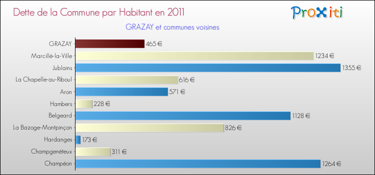 Dette par habitant de la commune en 2011 pour GRAZAY et les communes proches Comparaison de la dette par habitant de la commune en 2011 pour GRAZAY et les communes voisines