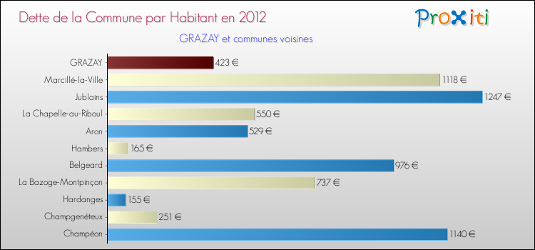 Dette par habitant de la commune en 2012 pour GRAZAY et les communes proches Comparaison de la dette par habitant de la commune en 2012 pour GRAZAY et les communes voisines