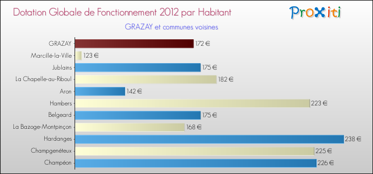 Montant des dotations globales de fonctionnement DGF par Habitant pour GRAZAY et les communes proches Comparaison des des dotations globales de fonctionnement DGF par habitant pour GRAZAY et les communes voisines