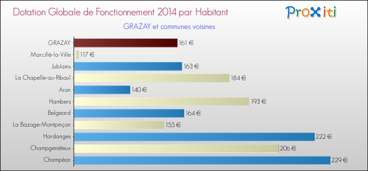 Montant des dotations globales de fonctionnement DGF par Habitant pour GRAZAY et les communes proches en 2014. Comparaison des des dotations globales de fonctionnement DGF par habitant pour GRAZAY et les communes voisines en 2014.
