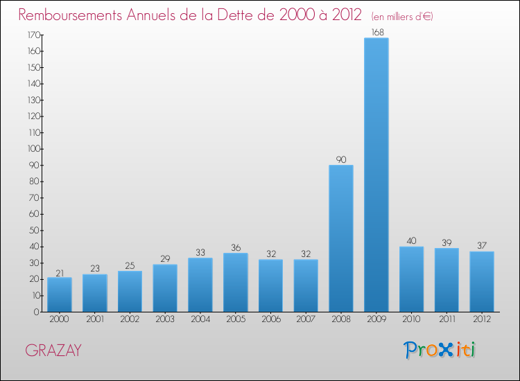 Evolution de l'annuité de la dette pour la commune de GRAZAY de 2000 à 2012 Annuités de la dette pour GRAZAY de 2000 à 2012