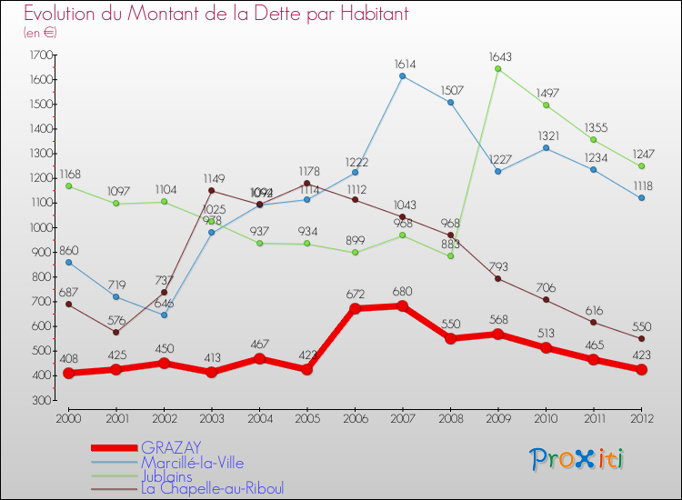Evolution de la dette par habitant pour la commune de GRAZAY et les communes proches de 2000 à 2012 Comparaison de la dette par habitant pour GRAZAY et les communes voisines de 2000 à 2012