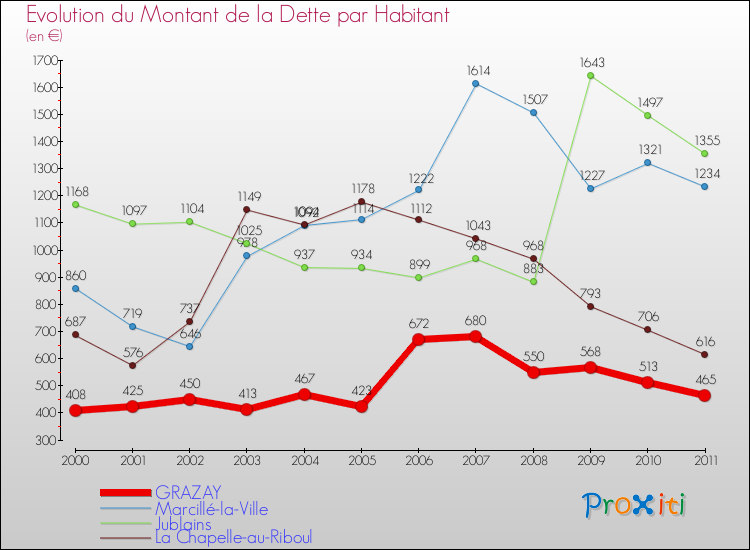 Evolution de la dette par habitant pour la commune de GRAZAY et les communes proches Comparaison de la dette par habitant pour GRAZAY et les communes voisines