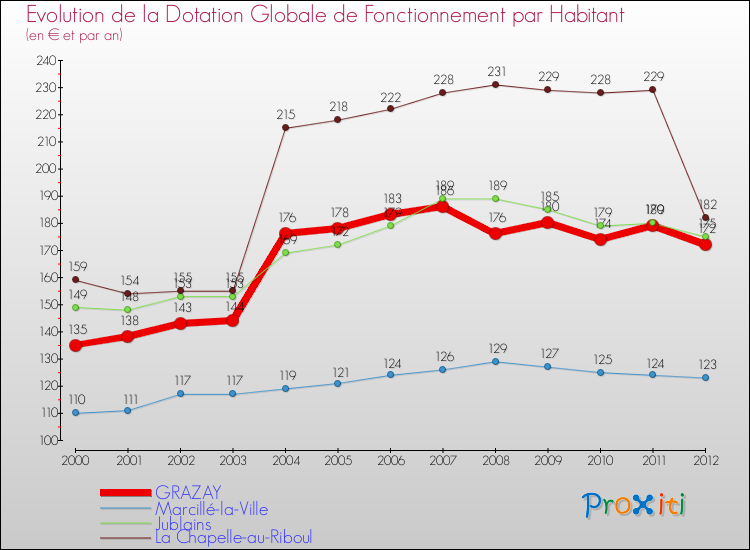 Evolution et montant de la dotation globale de fonctionnement par Habitant pour GRAZAY et les communes proches Comparaison des dotations globales de fonctionnement par habitant pour GRAZAY et les communes voisines