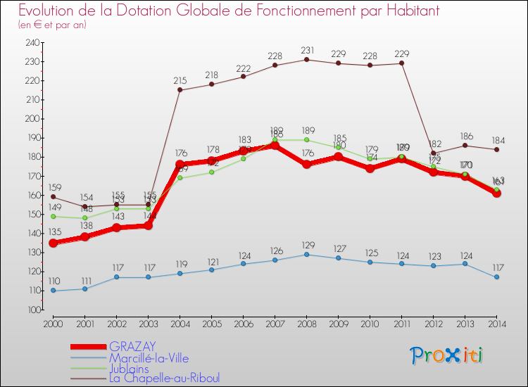Evolution et montant de la dotation globale de fonctionnement par Habitant pour GRAZAY et les communes proches de 2000 à 2014. Comparaison des dotations globales de fonctionnement par habitant pour GRAZAY et les communes voisines de 2000 à 2014.