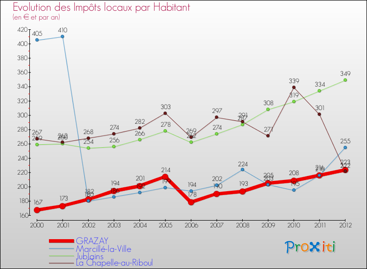 Evolution et montant des impôts locaux par Habitant pour GRAZAY et les communes proches Comparaison des impôts locaux par habitant pour GRAZAY et les communes voisines