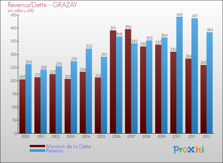 Evolution comparée de la dette et des revenus pour la commune de GRAZAY de 2000 à 2012 Comparaison de la dette et des revenus pour GRAZAY de 2000 à 2012