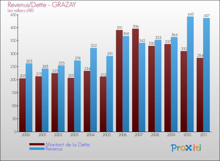 Evolution comparée de la dette et des revenus pour la commune de GRAZAY de 2000 à 2011 Comparaison de la dette et des revenus pour GRAZAY de 2000 à 2011