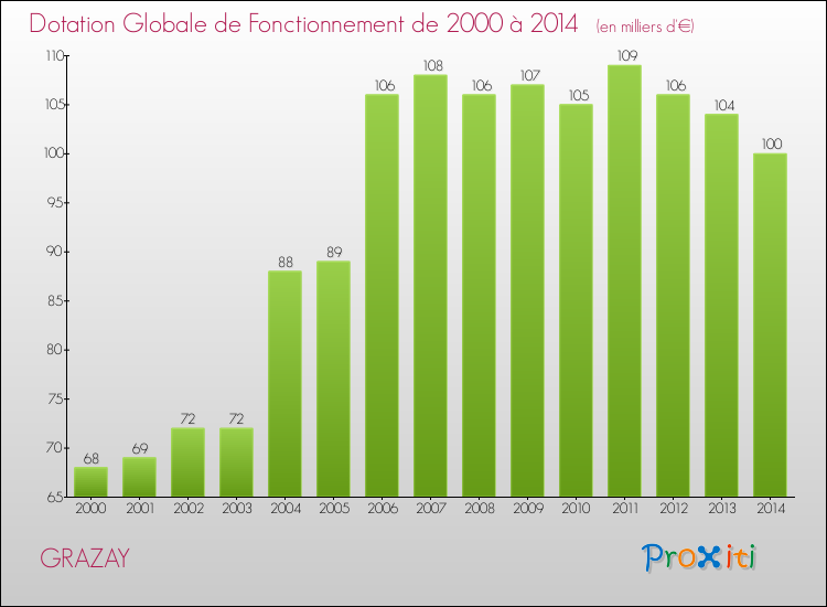 Evolution du montant de la Dotation Globale de Fonctionnement pour la commune de GRAZAY de 2000 à 2014 Evolution du montant de la Dotation Globale de Fonctionnement pour GRAZAY de 2000 à 2014