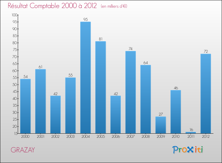 Evolution du résultat comptable pour la commune de GRAZAY de 2000 à 2012 Evolution du résultat comptable pour GRAZAY de 2000 à 2012
