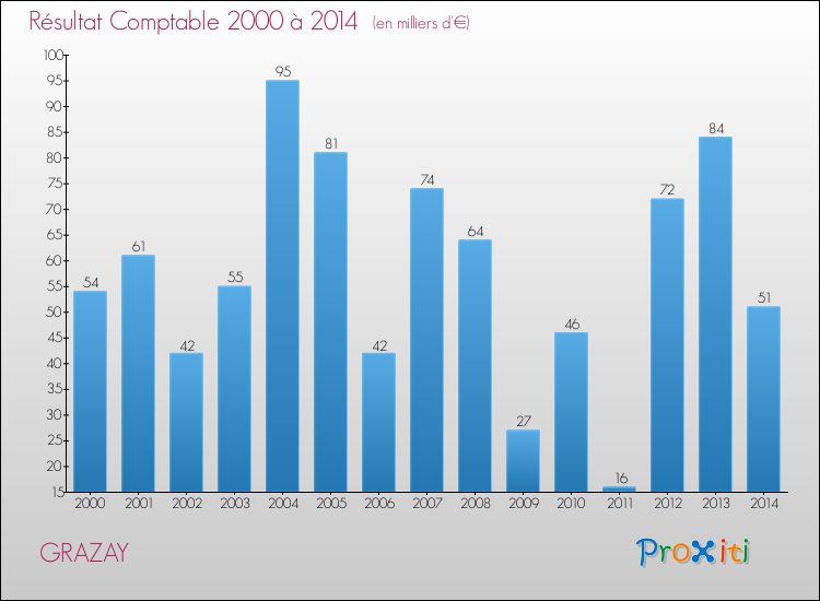 Evolution du résultat comptable pour la commune de GRAZAY de 2000 à 2014 Evolution du résultat comptable pour GRAZAY de 2000 à 2014