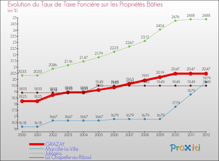 Evolution du taux de la taxe foncière sur le bati pour GRAZAY et les communes proches de 2000 à 2012 Comparaison des taux de taxe foncière sur le bati pour GRAZAY et les communes voisines de 2000 à 2012