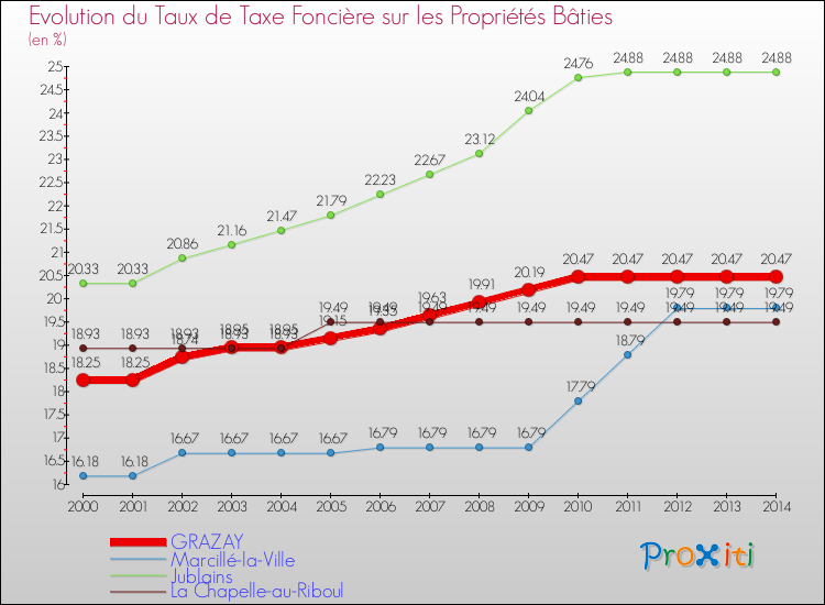 Evolution du taux de la taxe foncière sur le bati pour GRAZAY et les communes proches de 2000 à 2014 Comparaison des taux de taxe foncière sur le bati pour GRAZAY et les communes voisines de 2000 à 2014