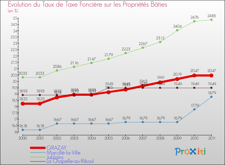 Evolution du taux de la taxe foncière sur le bati pour GRAZAY et les communes proches Comparaison des taux de taxe foncière sur le bati pour GRAZAY et les communes voisines