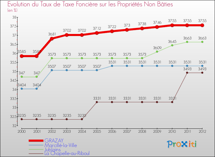 Evolution du taux de la taxe foncière sur les immeubles et terrains non batis pour GRAZAY et les communes proches de 2000 à 2012 Comparaison des taux de la taxe foncière sur les immeubles et terrains non batis pour GRAZAY et les communes voisines de 2000 à 2012