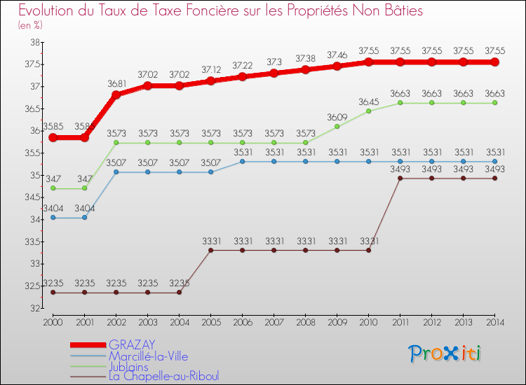 Evolution du taux de la taxe foncière sur les immeubles et terrains non batis pour GRAZAY et les communes proches de 2000 à 2014 Comparaison des taux de la taxe foncière sur les immeubles et terrains non batis pour GRAZAY et les communes voisines de 2000 à 2014