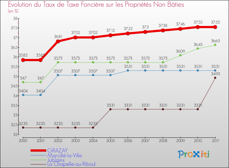 Evolution du taux de la taxe foncière sur les immeubles et terrains non batis pour GRAZAY et les communes proches Comparaison des taux de la taxe foncière sur les immeubles et terrains non batis pour GRAZAY et les communes voisines