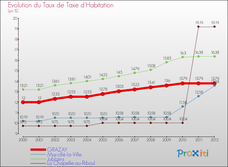Evolution du taux de la taxe d'habitation pour GRAZAY et les communes proches Comparaison des taux de la taxe d'habitation pour GRAZAY et les communes voisines