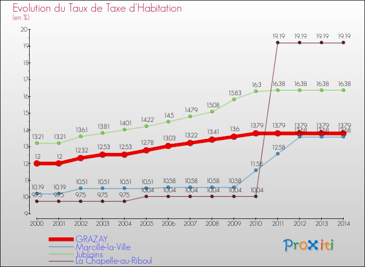Evolution du taux de la taxe d'habitation pour GRAZAY et les communes proches de 2000 à 2014 Comparaison des taux de la taxe d'habitation pour GRAZAY et les communes voisines de 2000 à 2014