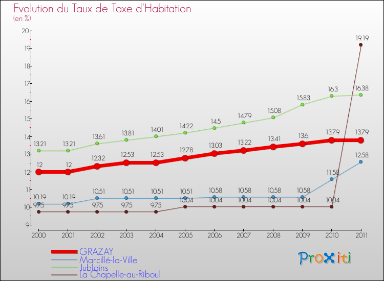 Evolution du taux de la taxe d'habitation pour GRAZAY et les communes proches Comparaison des taux de la taxe d'habitation pour GRAZAY et les communes voisines