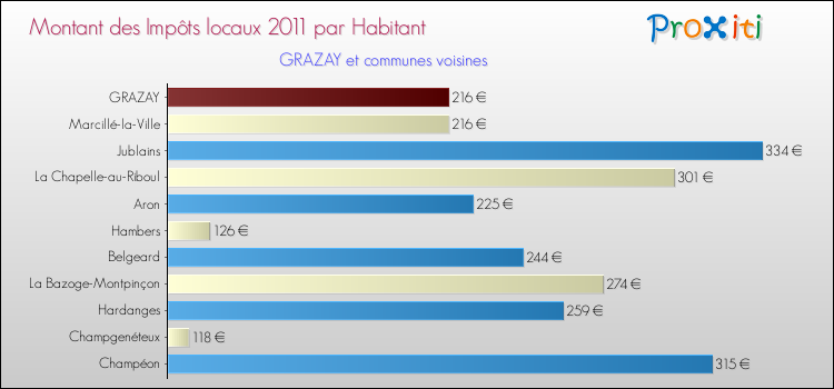 Montant des impôts locaux par Habitant pour GRAZAY et les communes proches Comparaison des impôts locaux par habitant pour GRAZAY et les communes voisines