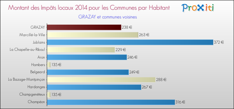 Montant des impôts locaux par Habitant pour GRAZAY et les communes proches en 2014 Comparaison des impôts locaux par habitant pour GRAZAY et les communes voisines en 2014