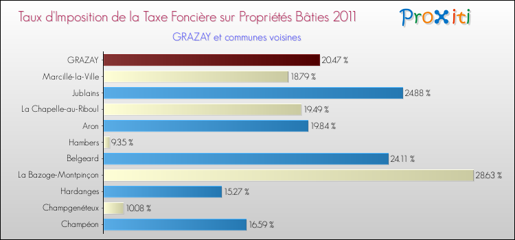 Taux d'imposition de la taxe foncière sur le bati 2011 pour GRAZAY et les communes proches Comparaison des taux d'imposition de la taxe foncière sur le bati 2011 pour GRAZAY et les communes voisines