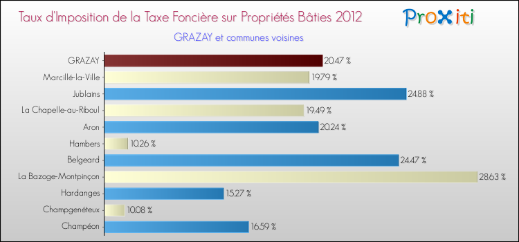 Taux d'imposition de la taxe foncière sur le bati 2012 pour GRAZAY et les communes proches Comparaison des taux d'imposition de la taxe foncière sur le bati 2012 pour GRAZAY et les communes voisines