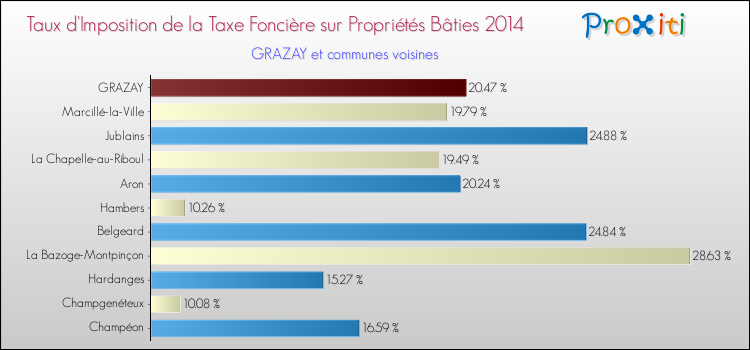 Taux d'imposition de la taxe foncière sur le bati 2014 pour GRAZAY et les communes proches Comparaison des taux d'imposition de la taxe foncière sur le bati 2014 pour GRAZAY et les communes voisines