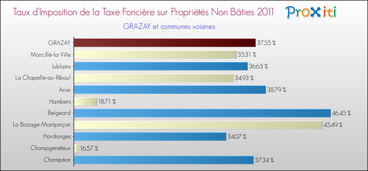 Taux d'imposition de la taxe foncière sur les immeubles et terrains non batis 2011 pour GRAZAY et les communes proches Comparaison des taux d'imposition de la taxe foncière sur les immeubles et terrains non batis 2011 pour GRAZAY et les communes voisines
