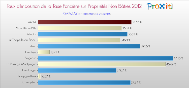 Taux d'imposition de la taxe foncière sur les immeubles et terrains non batis 2012 pour GRAZAY et les communes proches Comparaison des taux d'imposition de la taxe foncière sur les immeubles et terrains non batis 2012 pour GRAZAY et les communes voisines