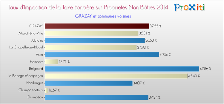 Taux d'imposition de la taxe foncière sur les immeubles et terrains non batis 2014 pour GRAZAY et les communes proches Comparaison des taux d'imposition de la taxe foncière sur les immeubles et terrains non batis 2014 pour GRAZAY et les communes voisines
