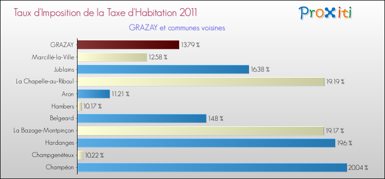 Taux d'imposition de la taxe d'habitation 2011 pour GRAZAY et les communes proches Comparaison des taux d'imposition de la taxe d'habitation 2011 pour GRAZAY et les communes voisines