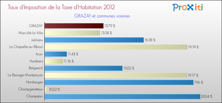 Taux d'imposition de la taxe d'habitation 2012 pour GRAZAY et les communes proches Comparaison des taux d'imposition de la taxe d'habitation 2012 pour GRAZAY et les communes voisines
