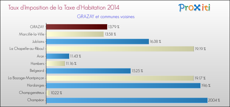 Taux d'imposition de la taxe d'habitation 2014 pour GRAZAY et les communes proches Comparaison des taux d'imposition de la taxe d'habitation 2014 pour GRAZAY et les communes voisines