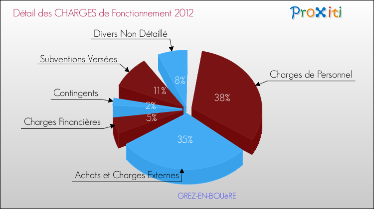 Décomposition des Charges de Fonctionnement 2012 de la commune de GREZ-EN-BOUèRE Charges de Fonctionnement 2012 pour la commune de GREZ-EN-BOUèRE