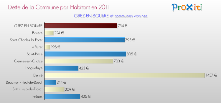 Dette par habitant de la commune en 2011 pour GREZ-EN-BOUèRE et les communes proches Comparaison de la dette par habitant de la commune en 2011 pour GREZ-EN-BOUèRE et les communes voisines