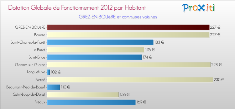 Montant des dotations globales de fonctionnement DGF par Habitant pour GREZ-EN-BOUèRE et les communes proches Comparaison des des dotations globales de fonctionnement DGF par habitant pour GREZ-EN-BOUèRE et les communes voisines