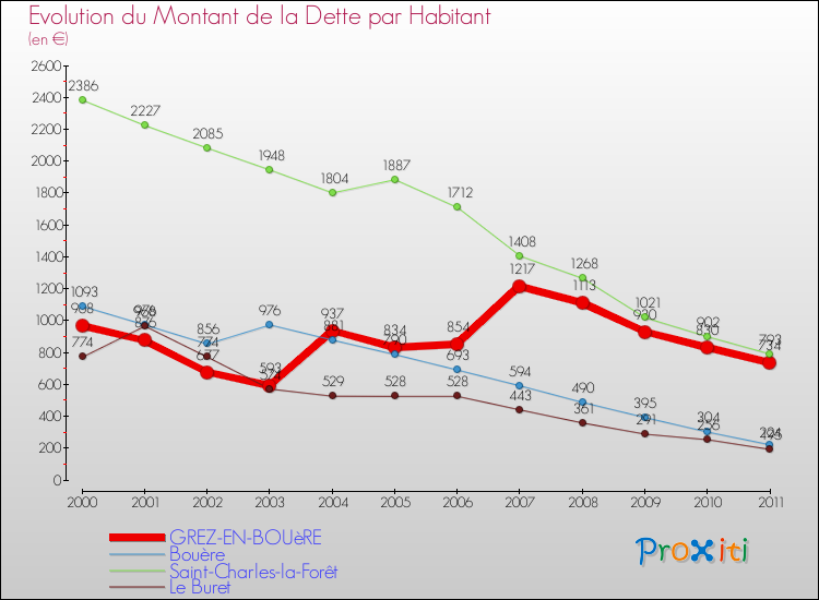 Evolution de la dette par habitant pour la commune de GREZ-EN-BOUèRE et les communes proches Comparaison de la dette par habitant pour GREZ-EN-BOUèRE et les communes voisines