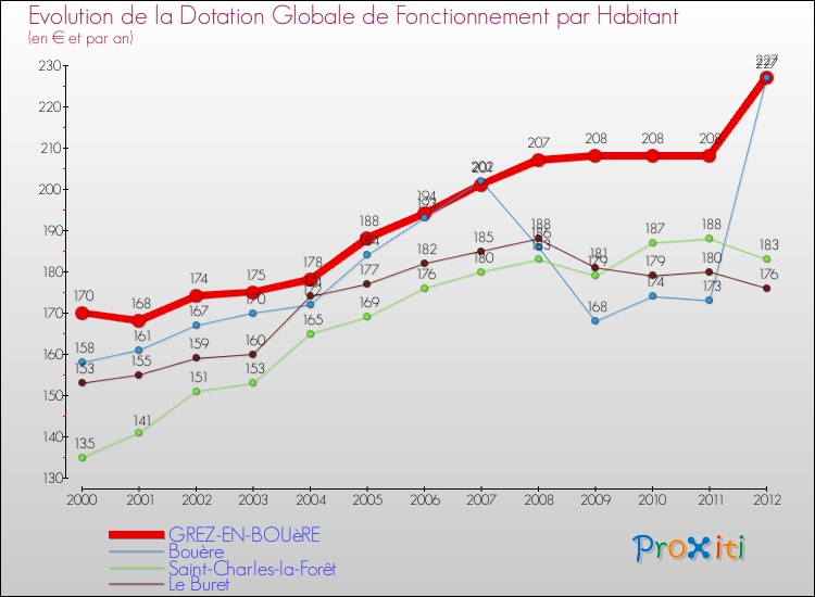 Evolution et montant de la dotation globale de fonctionnement par Habitant pour GREZ-EN-BOUèRE et les communes proches Comparaison des dotations globales de fonctionnement par habitant pour GREZ-EN-BOUèRE et les communes voisines