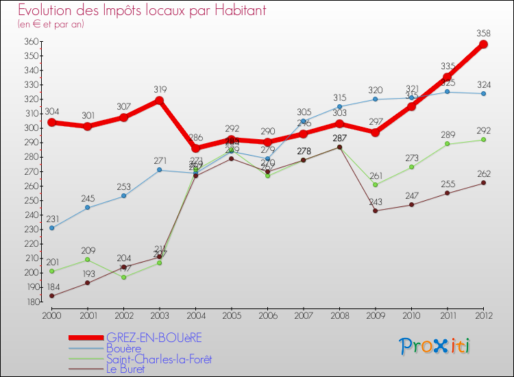 Evolution et montant des impôts locaux par Habitant pour GREZ-EN-BOUèRE et les communes proches Comparaison des impôts locaux par habitant pour GREZ-EN-BOUèRE et les communes voisines
