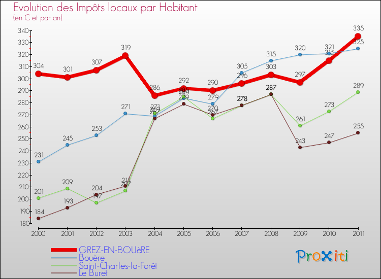 Evolution et montant des impôts locaux par Habitant pour GREZ-EN-BOUèRE et les communes proches Comparaison des impôts locaux par habitant pour GREZ-EN-BOUèRE et les communes voisines
