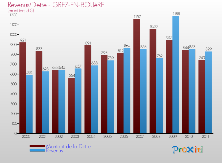 Evolution comparée de la dette et des revenus pour la commune de GREZ-EN-BOUèRE de 2000 à 2011 Comparaison de la dette et des revenus pour GREZ-EN-BOUèRE de 2000 à 2011